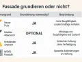 Tabelle zeigt, wann eine Fassade grundieren notwendig ist: Neuer Putz und kreidender Anstrich erfordern Grundierung.