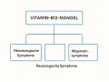 Flussdiagramm zeigt: Vitamin-B12-Mangel mit hämatologischen, neurologischen und allgemeinen Symptomen.