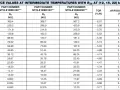 Tabela pokazuje, jak zmienia się rezystancja termistora (co to jest) w zależności od temperatury dla różnych numerów części.