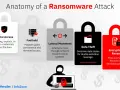 Anatomy of a ransomware attack, showing stages like Initial Access, Foothold, Lateral Movement, Data Theft, and Encryption & Ransom.