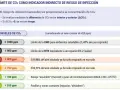 Tabla de niveles de CO2 (ppm) y su relación con el riesgo de infección. Indica límites de la OMS y RITE, y el porcentaje de aire ya respirado.