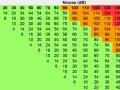 Tableau montrant le niveau sonore en décibels (dB) en fonction de la distance. Par exemple, à 50 mètres, le niveau peut être de 46 dB.