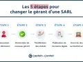 Les 5 étapes pour changer le gérant d'une SARL : révocation/démission, nomination, modification des statuts, publication, envoi du dossier.