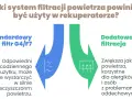 Standardowy filtr G4/F7 w rekuperatorze może nie wystarczyć w zanieczyszczonym powietrzu. Dodatkowa filtracja poprawia jakość powietrza, co jest ważne dla alergików. Pamiętaj o regularnej wymianie filtra powietrza.