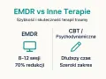 Porównanie EMDR z innymi terapiami: EMDR wymaga 8-12 sesji, oferując 70% redukcji objawów traumy.