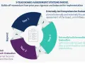 A 3-year board assessment systems model showing a cyclical process of evaluations: externally-led comprehensive, internally-led intermediate, and internally-led lighter touch.