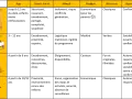 Tableau comparatif des options d'accueil pour enfants selon l'âge. Réglementation sur le nombre de chambre en fonction de l'âge non spécifiée.