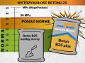 Wykres porównujący wytrzymałość betonu B25. Jeden worek to beton według normy, drugi to "Beton B25 plus" - bardzo mocny, przekraczający normę. Beton wodoszczelny.