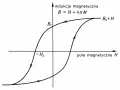 Wykres histerezy magnetycznej, pokazujący zależność indukcji od pola magnetycznego. Widać pętlę histerezy z punktami Br i -Hc.
