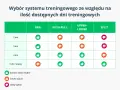 Tabela porównuje systemy treningowe: FBW, Push-Pull, Upper-Lower i Split, oceniając je jako dobry, średni lub słaby wybór w zależności od liczby dni treningowych.