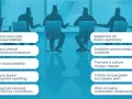 Infographic illustrating 10 governance best practices for effective board operations, from clear roles to stakeholder relations.