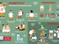 Objawy wysokiego cukru: ciągły głód, utrata wagi, drętwienie, zmęczenie, częste sikanie, pragnienie. Infografika pokazuje też powikłania i prewencję.