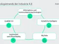 Zusammenfassung der 4. industriellen Revolution: KI, Big Data, AR/VR, Qualität 4.0 und IKT sind Schlüsseltechnologien.