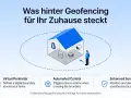 Ein Haus mit virtuellem Zaun erklärt, was ist geofencing: virtuelle Grenzen, automatisierte Steuerung & erhöhte Sicherheit für Ihr Zuhause.
