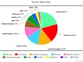 Gráfico de pastel muestra cuantas personas murieron en la Primera Guerra Mundial, con Rusia liderando las bajas militares.
