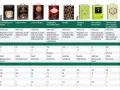 Tabell visar olika viner med information om pris, halt av svaveldioxid, och andra ämnen. Vissa viner har högre halt av sulfiter i vin.