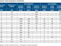 Tabela pokazuje, ile schnie kotwa chemiczna w zależności od temperatury żywicy i podłoża.