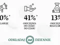 70% deklaruje, 41% oszczędza od czasu do czasu, 13% regularnie. Wpływ na ceny tworzyw sztucznych? Odkładaj 2 zł dziennie.