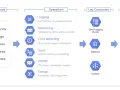 Diagram illustrating cloud monitoring best practices, showing signals from user/application/system feeding into operations like logging and monitoring, then to log consumers and intelligence platforms.