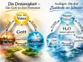 Die Dreieinigkeit: Gott, der Vater, der Sohn (Jesus Christus) und der Heilige Geist sind ein Gott. Analogie: Wasser, Eis und Dampf sind H2O.