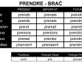 Tabela koniugacji francuskiego czasownika "prendre" (brać) w różnych czasach. To ciekawa odmiana dla uczących się języka.