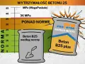 Wykres pokazuje wytrzymałość betonu B25. Dowiedz się, jak obliczyć kubik betonu, wybierając produkt "PONAD NORMĘ".