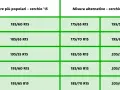 Tabelle con misure pneumatici popolari e alternative per cerchi da 15 pollici. La larghezza e l'altezza pneumatici variano.