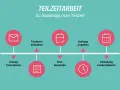 Schritte zur Beantragung von Teilzeit: Antrag formulieren, Textform einhalten, Frist beachten, Umfang angeben, Verteilung konkretisieren. So viele Stunden Teilzeit sind möglich.