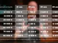 Tableau comparant les revenus annuels et les projections de retraite complémentaire pour les artistes-auteurs sur 10, 20, 30 et 40 ans.