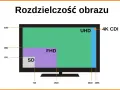 Porównanie rozdzielczości: SD, FHD i UHD. Wyjaśnienie, ile to 4K, pokazuje, że UHD ma ok. 3840 pikseli szerokości.