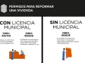 Infografía sobre permisos para reformar una vivienda. Distingue entre obras con y sin licencia municipal, y detalla qué obras no necesitan licencia.