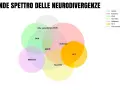 Diagramma di Venn che illustra il neurodivergente significato, mostrando sovrapposizioni tra ADHD, Autismo, DSA, Tourette, Balbuzie, SCT e Alta sensibilità.