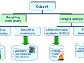 Schemat pokazuje, na czym polega recykling tworzyw sztucznych: materiałowy (mechaniczny, chemiczny) i odzysk energii (spalanie, paliwa alternatywne).
