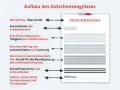 Aufbau eines Zwischenzeugnis Musters: Betreff, Stammdaten, Tätigkeitsbeschreibung, Beurteilung, Grund für Beendigung, Schlussformel, Datum & Unterschrift.