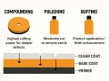 Car detailing steps: compound first for deep defects, then polish to remove swirls, and finally buff for finish enhancement.