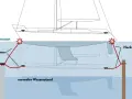 Schema zeigt, wie man ein Boot an einem Pfahl festmacht. Vorleinen und Heckleinen sichern das Boot bei Hochwasser.