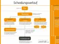 Flussdiagramm zum Scheidungsverlauf: Ehe, Trennung, Trennungsjahr, Härtefall, ohne Zustimmung, Scheidungsantrag, Scheidungsurteil. So lässt man sich scheiden.