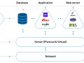 ManageEngine OpManager monitors databases, applications (.NET, Rails, Node.js), web servers (Apache, PHP, IIS), servers, and network for complete application awareness.