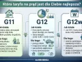 Porównanie taryf prądu: G11, G12 i G12w. Taryfa G12w Tauron oferuje tani prąd przez cały weekend, idealna dla rodzin i domów z dużym zużyciem energii w te dni.