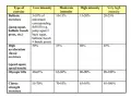 Tabela z planem treningowym: rodzaje ćwiczeń (balistyczne, klasyczne z dużą akceleracją, olimpijskie, siłowe) i ich intensywność (niska, umiarkowana, wysoka, bardzo wysoka).