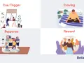 Four panels illustrate habit formation: cue, craving, response, and reward. Learn how to be more with these steps.