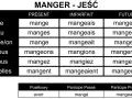 Tabela koniugacji francuskiego czasownika "manger" (jeść) w różnych czasach. Odmiana "manger" pokazuje, jak zmienia się forma czasownika w zależności od osoby i czasu.