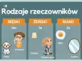 Ilustracja pokazuje rodzaje rzeczownika: pies (męski), lampa (żeński), jajko (nijaki).