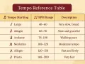Tabela tempa muzycznego. Largo ma zakres 40-60 BPM, czyli metronom 60 to tempo Largo.