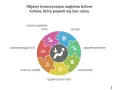 Koło objawów nagłego bólu kolana: obrzęk, zaczerwienienie, sztywność, ograniczony ruch, uczucie ciepła, promieniujący ból, nocne nasilenie bólu.