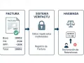 Diagrama muestra el flujo de una factura con base, IVA e IRPF, pasando por un sistema de verificación y llegando a Hacienda para la declaración de retenciones.