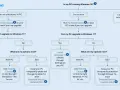 Schemat decyzyjny dotyczący aktualizacji Windows 10 do Windows 11. Sprawdź, czy Twój komputer spełnia wymagania i jakie masz opcje.