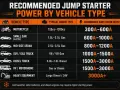 Chart shows how many amps to start a semi truck: 1500A-3000A for diesel trucks, and 3000A+ for heavy equipment.