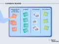 Ein Kanban-Board zeigt Aufgaben in Spalten: Priorisierter Backlog, In Arbeit, Validierung, Vollständig. Ein Team nutzt dieses Board zur Organisation.