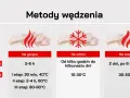 Tabela porównuje metody wędzenia: na gorąco (2-6h), na zimno (kilka godzin do kilkunastu dni) i na ciepło (2 dni, po 6h/dzień). Podaje też temperatury. Dowiedz się, jak długo wędzić szynkę.